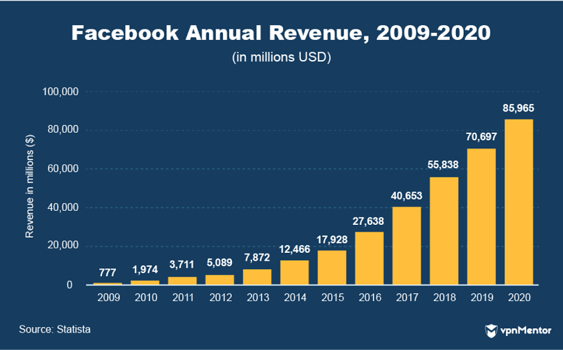 Facebook annual revenue