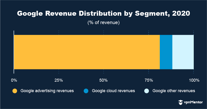 Google Revenue 2014-2020