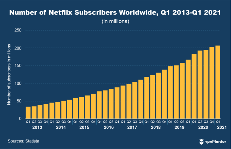 Netflix subscribers worldwide 2013-2021
