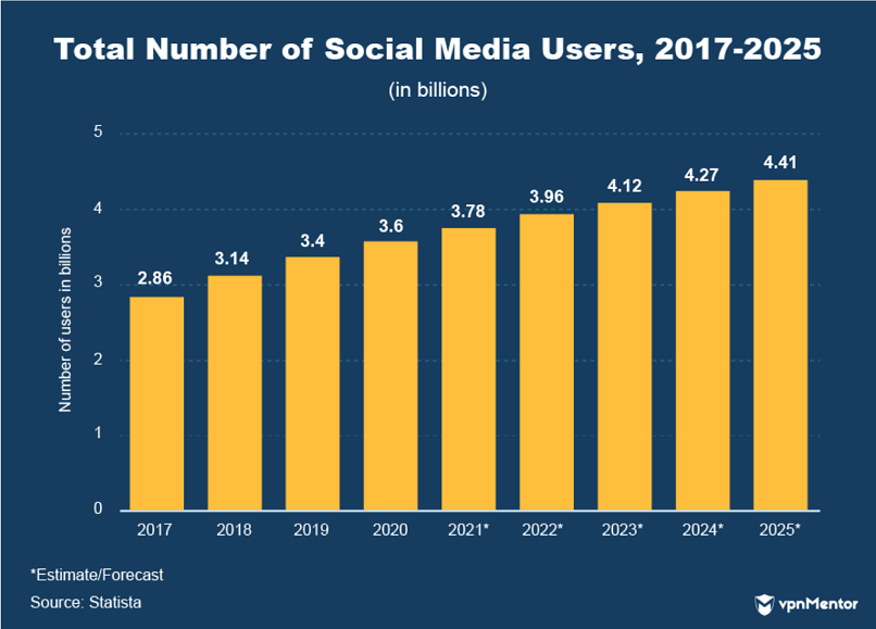 total number of social media users, 2017-2025