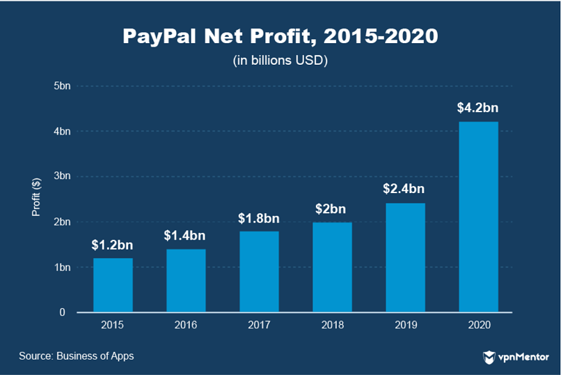 PayPal net profit 2015-2020