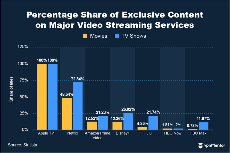 Share of exclusive content on major video streaming services