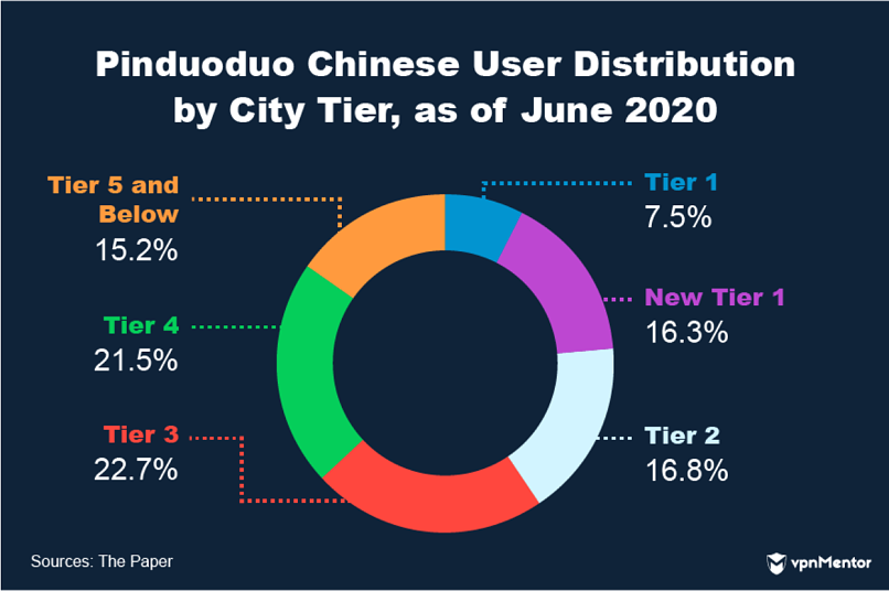 Pinduoduo Chinese user distribution