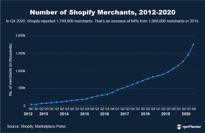Number of shopify merchants 2012-2020