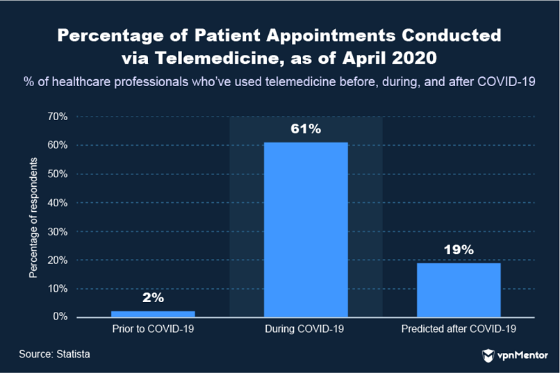 Patient appointments conducted via telemedicine April 2020