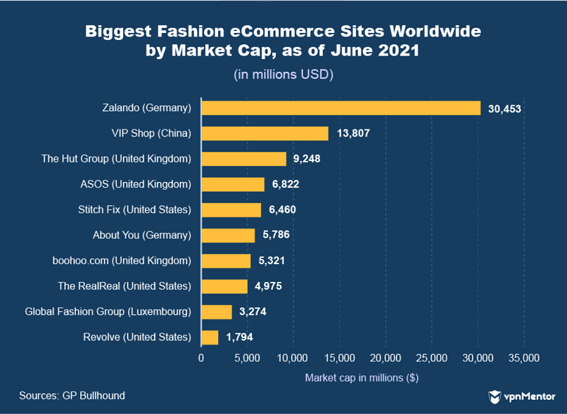 Biggest fashion eCommerce sites worldwide by market cap