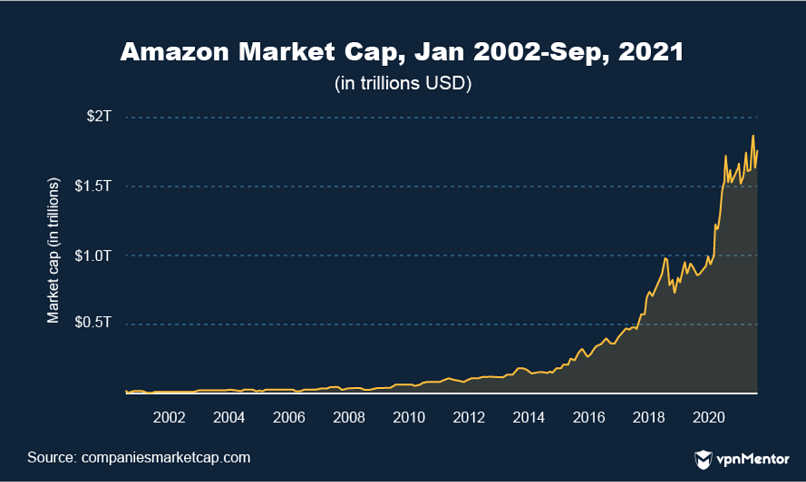 Amazon market cap 2002-2021