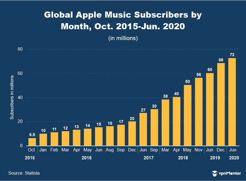 Global Apple music subscriber 2015-2020