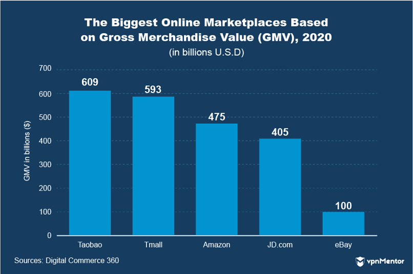 Biggest online marketplaces based on gross merchandise value