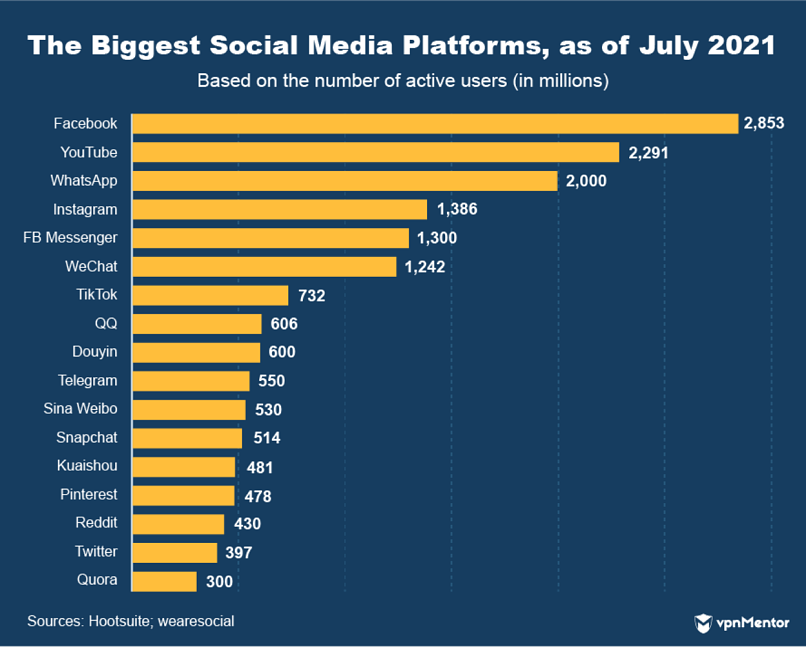 The biggest social media platforms