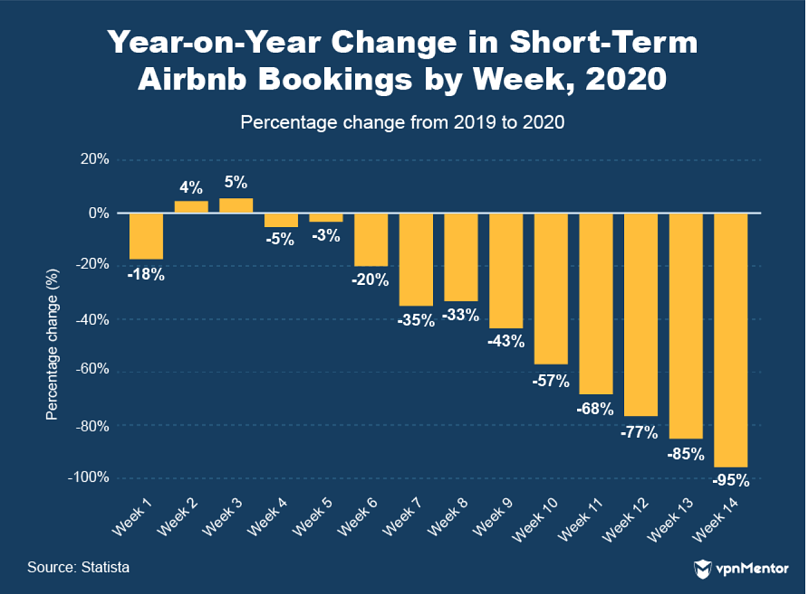 year-on-year-change in short-term Airbnb bookings by week 2020