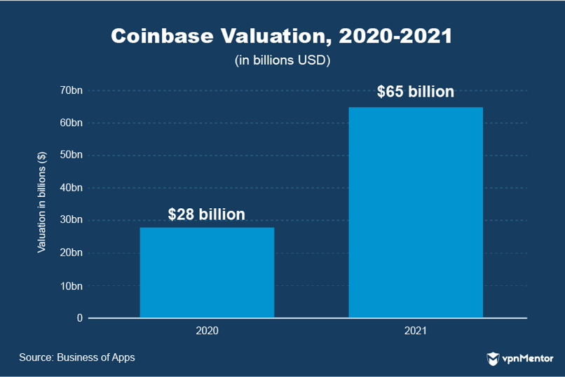 Coinbase valuation 2020-2021