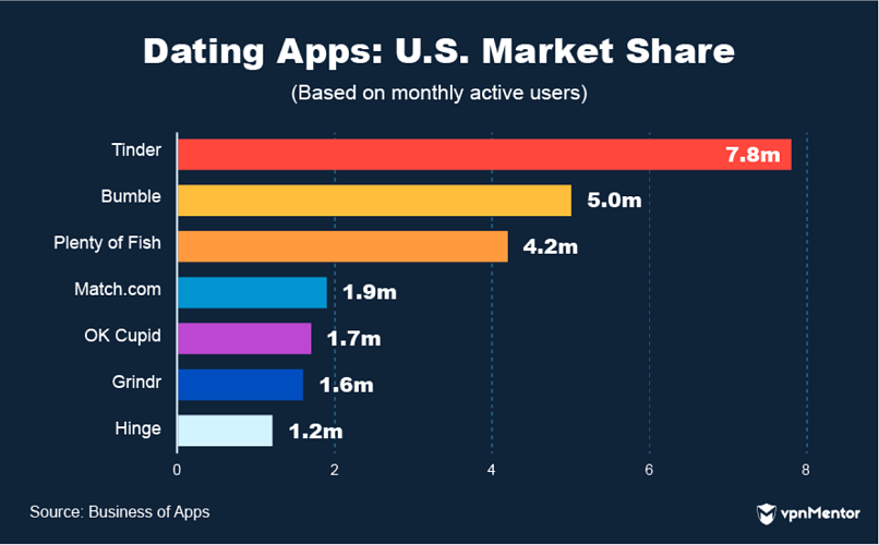 Dating apps US market share
