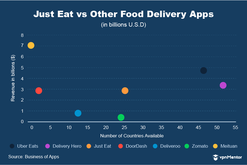 Just East vs other food delivery apps