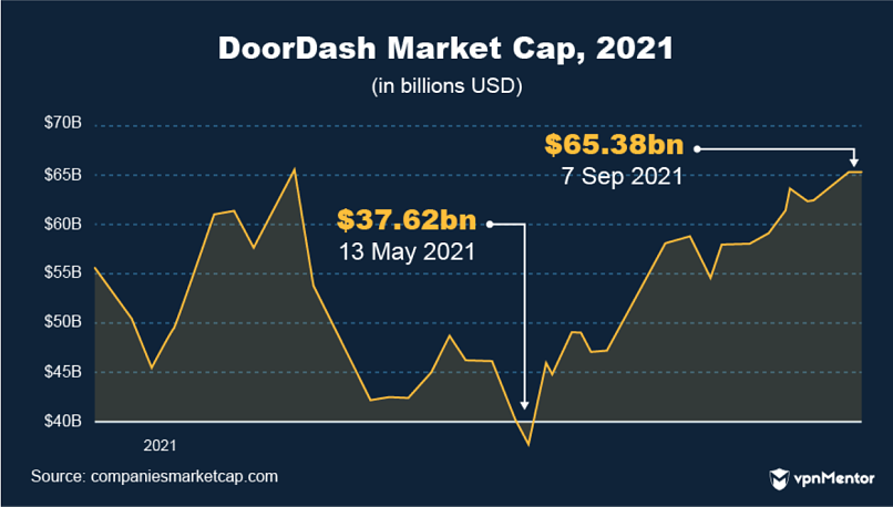doordash market cap 2021