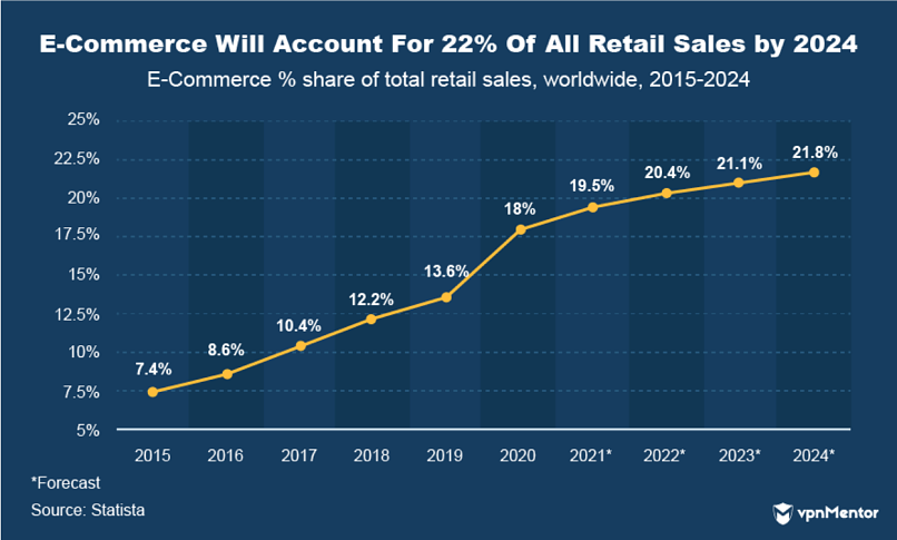 E-commerce will account for 22% of all retail sales by 2024
