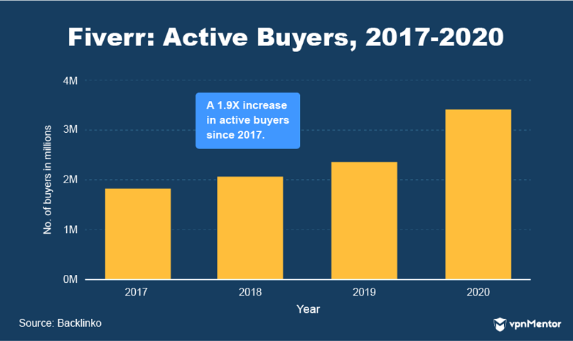 Fiverr active buyers 2017-2020