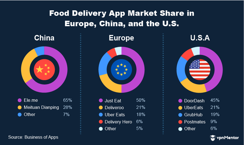 Food delivery app market share in Europe, China, and the USA