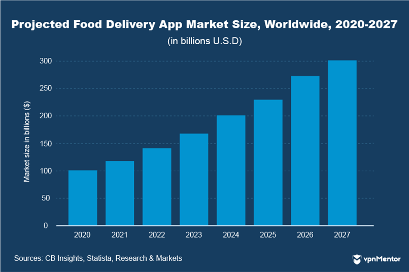 Projected food delivery app market size worldwide 2020-2027