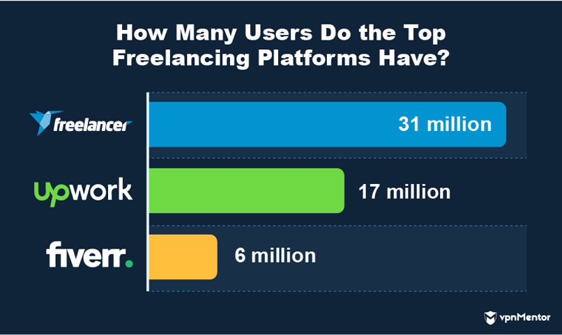 top freelancing platforms total users