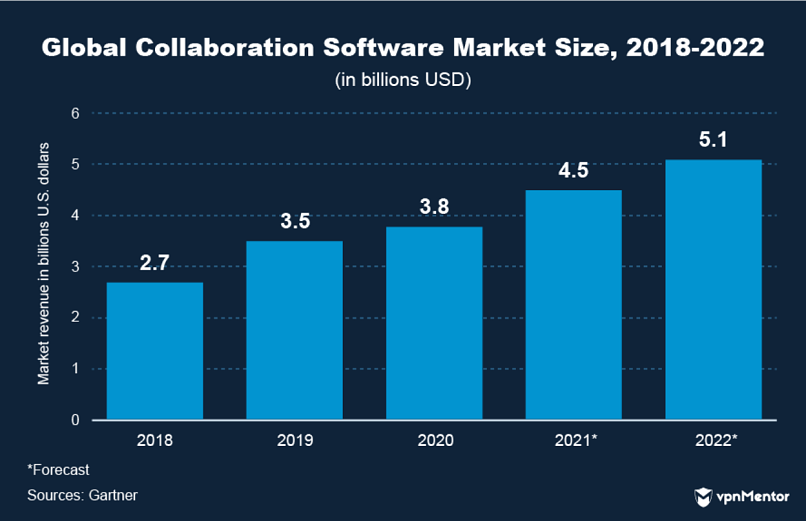 Global collaborative software market size 2018-2022