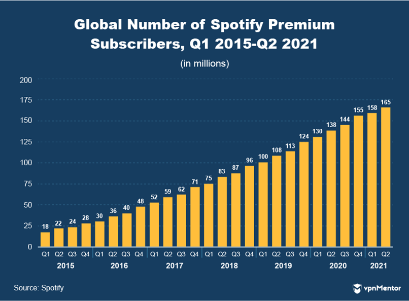 Global spotify premium subscribers 2015-2020