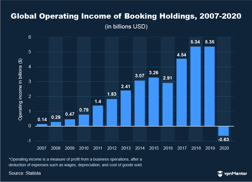 global operating income of booking holdings 2007-2020