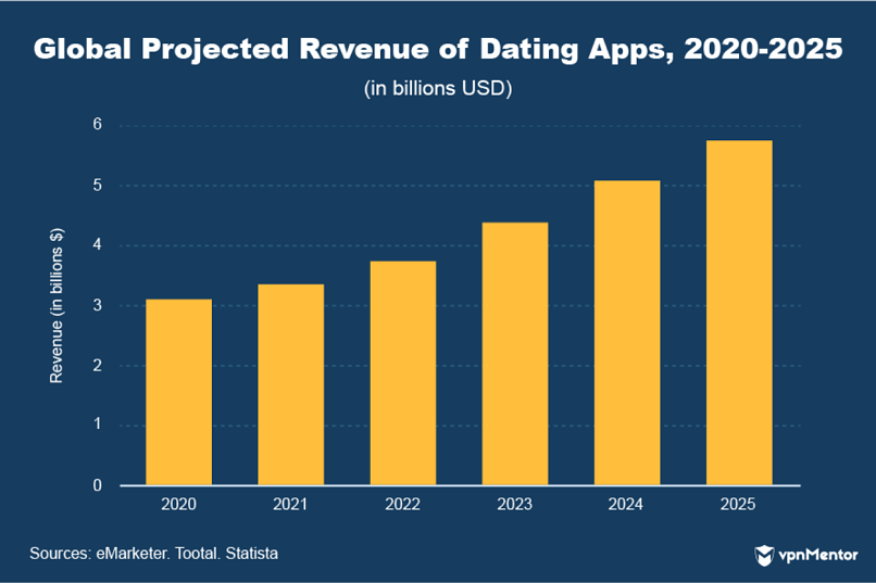 Global projected revenue of dating apps 2020-2025