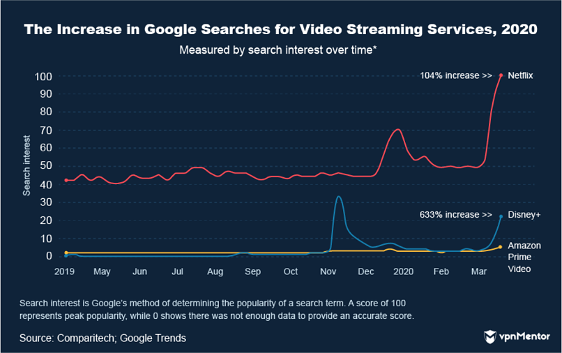 Google searches for video streaming services