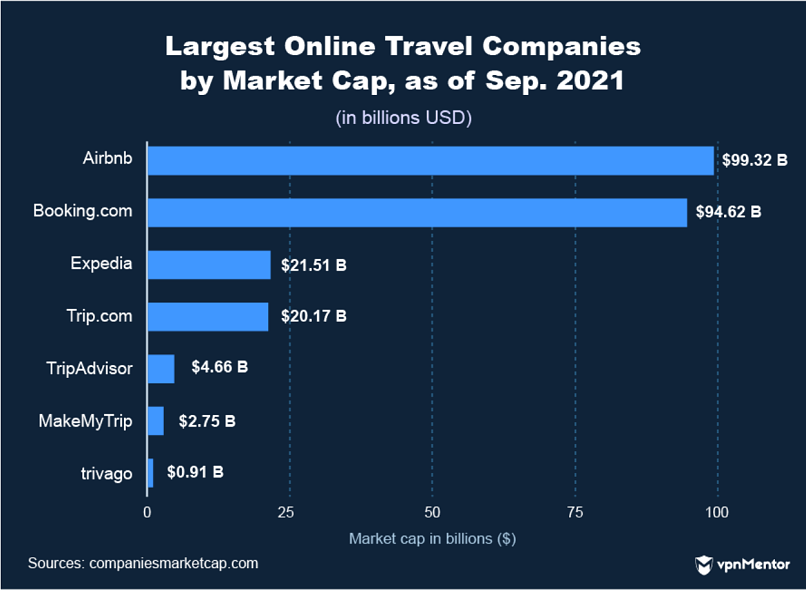 Largest online travel companies by market cap