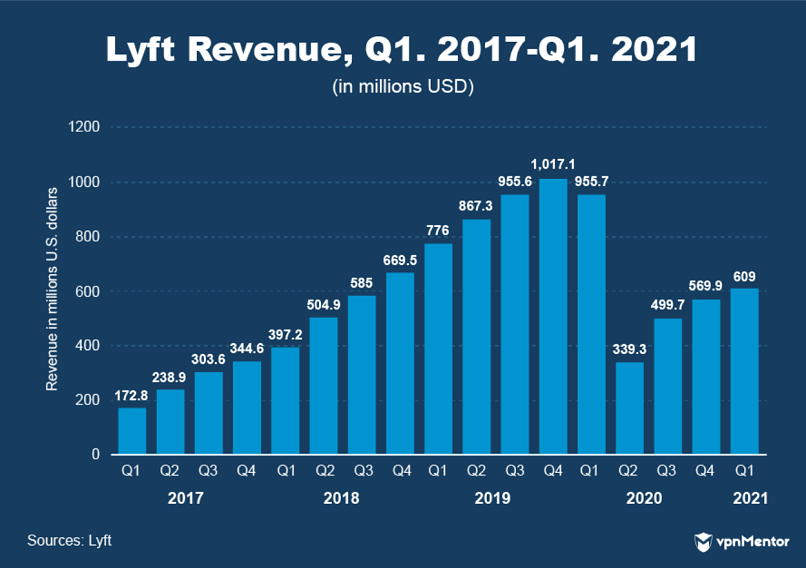 Lyft revenue 2017-2021