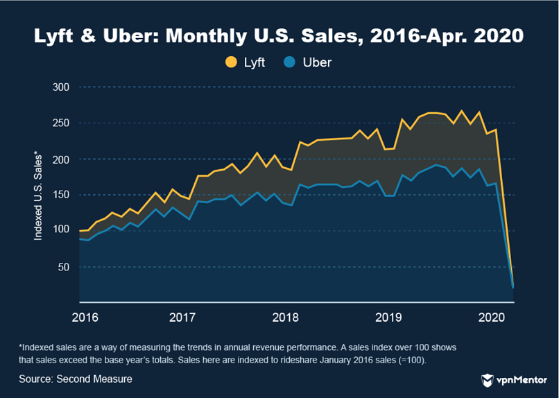 Lyft and uber monthly sales 2016-2020