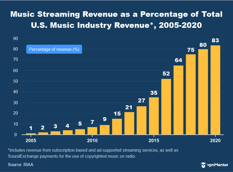 Music streaming revenue percentage of total US music industry revenue 2005-2020