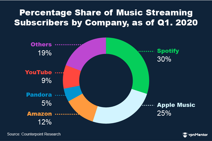 Share of music streaming subscribers by company