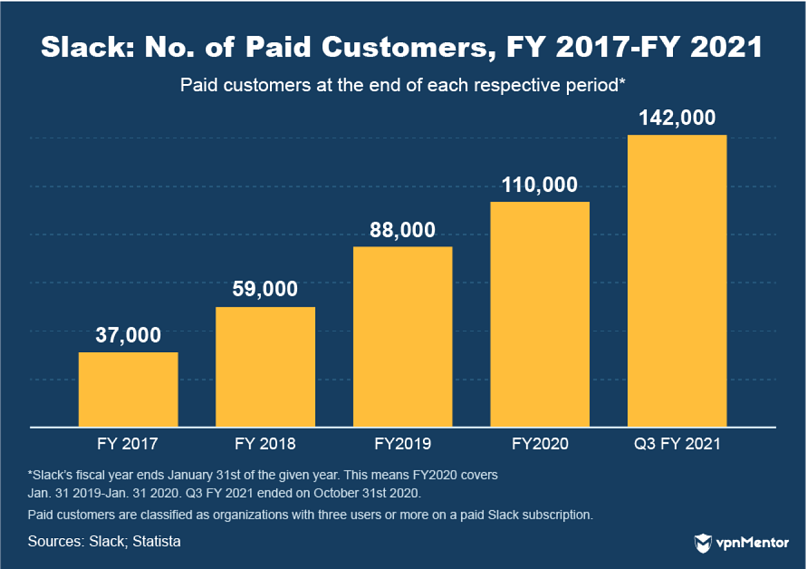 Slack number of paid customers 2017-2021