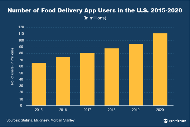 Number of food delivery app users in the USA 2015-2020