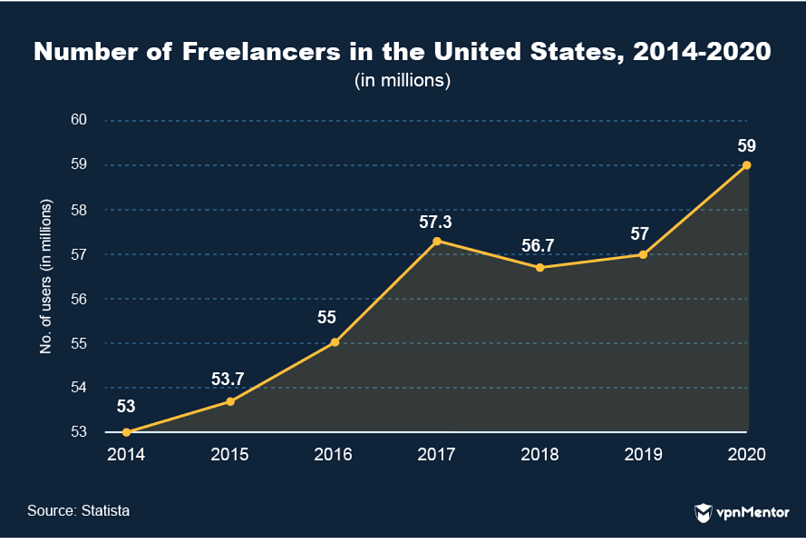 number of freelancers in the US 2014-2020