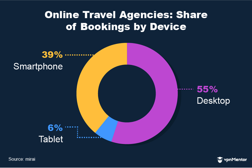 Online travel agencies share of bookings by device