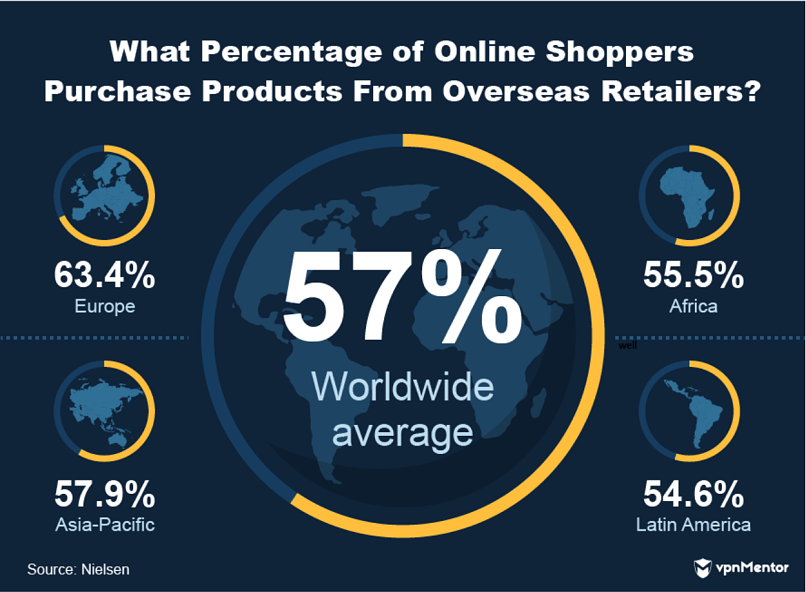 How many online shoppers purchase products from overseas retailers