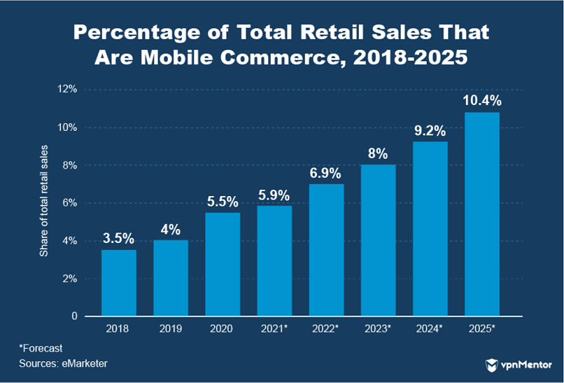 percentage of total retail sales that are mobile 2018-2025
