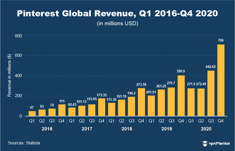 Pinterest Globel revenue 2016-2020