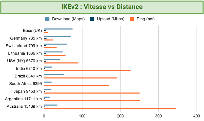 Graphic showing IKEv2 speeds using PureVPN servers across the world