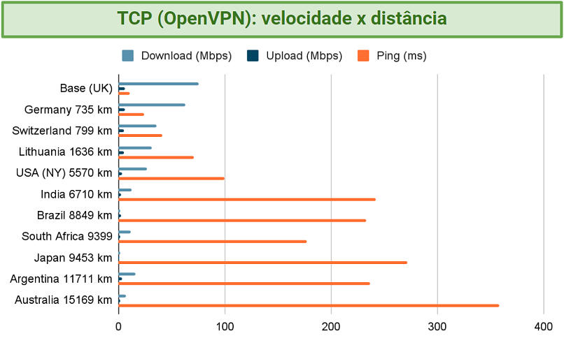 Graphic showing test results of speeds using multiple PureVPN servers