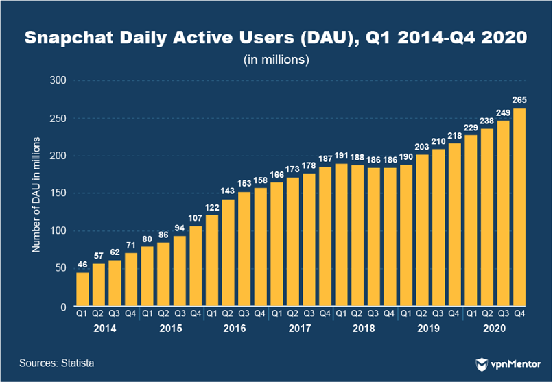 Snapchat daily active users 2014-2020