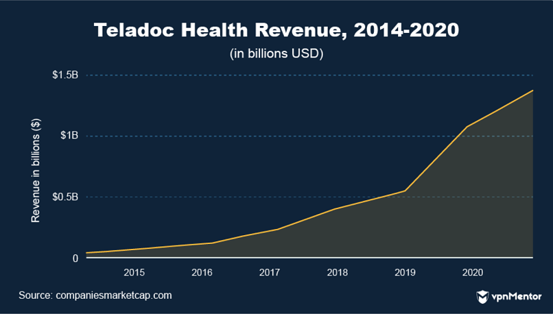 Teladoc health revenue 2014-2020