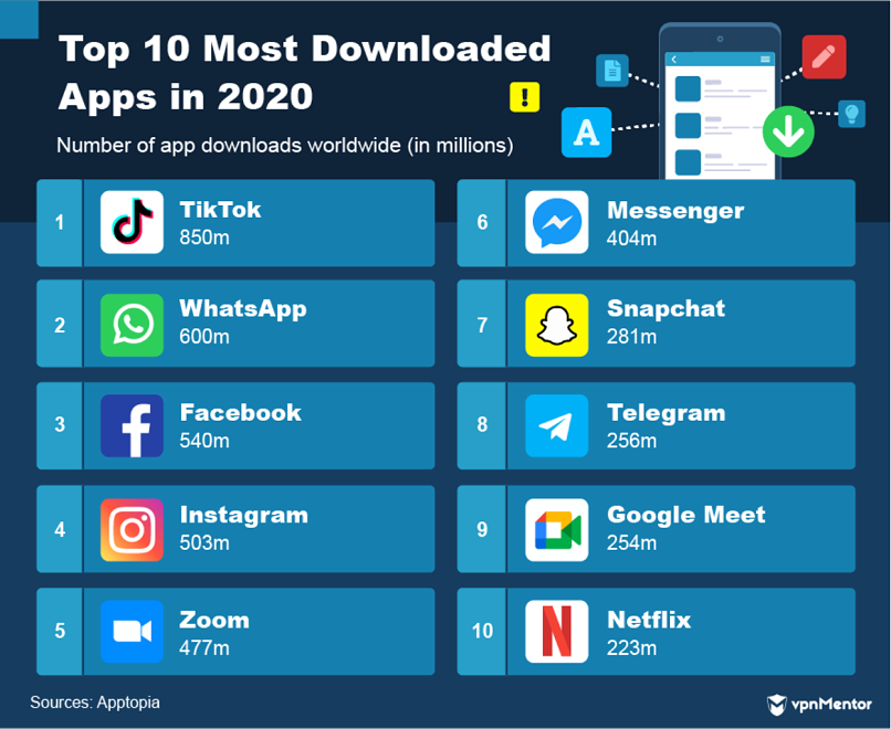 The most downloaded apps in 2020