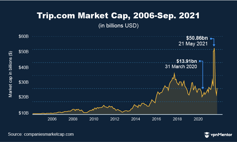 Trip.com market cap 2006-2021