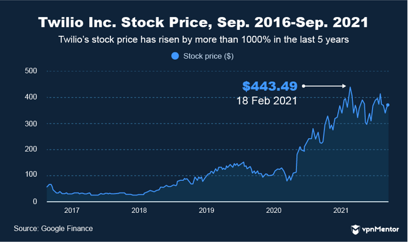 Twilio stock price 2016-2021