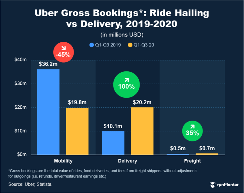 Uber gross bookings: ride hailing vs delivery 2019-2020