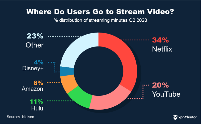 video streaming platforms user share